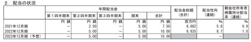 出所：ネクソン「2022年12月期 決算短信〔ＩＦＲＳ〕（連結）」