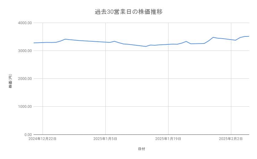 ソニーグループの株価推移（過去30営業日）