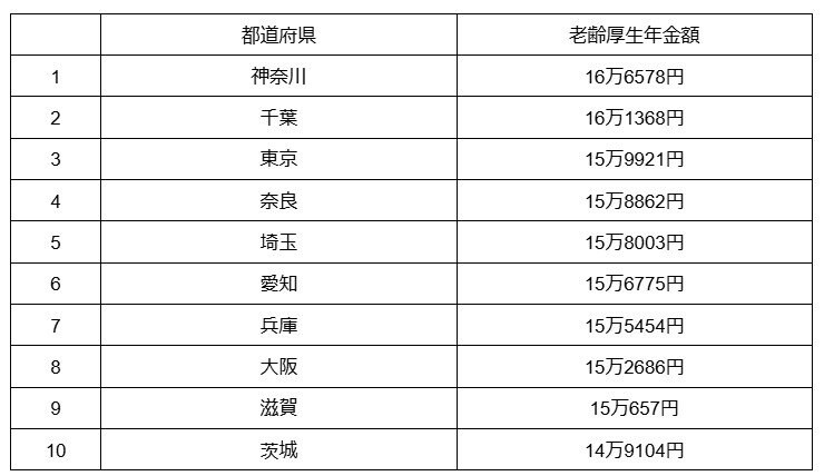 上位10都道府県