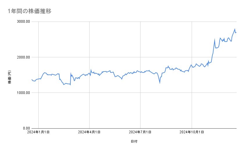 ディー・エヌ・エーの株価推移(1年間)