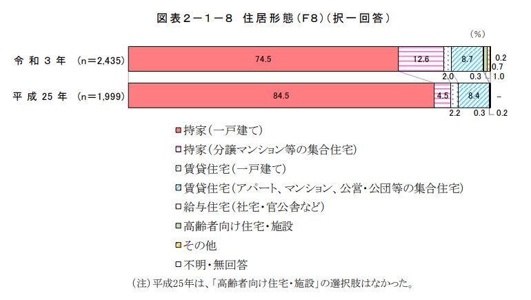 60歳以上の者の住居形態