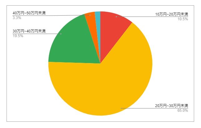 大阪府吹田市の月給分布の円グラフ