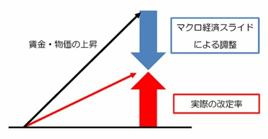 マクロ経済スライド:賃金や物価の上昇率が大きいケース