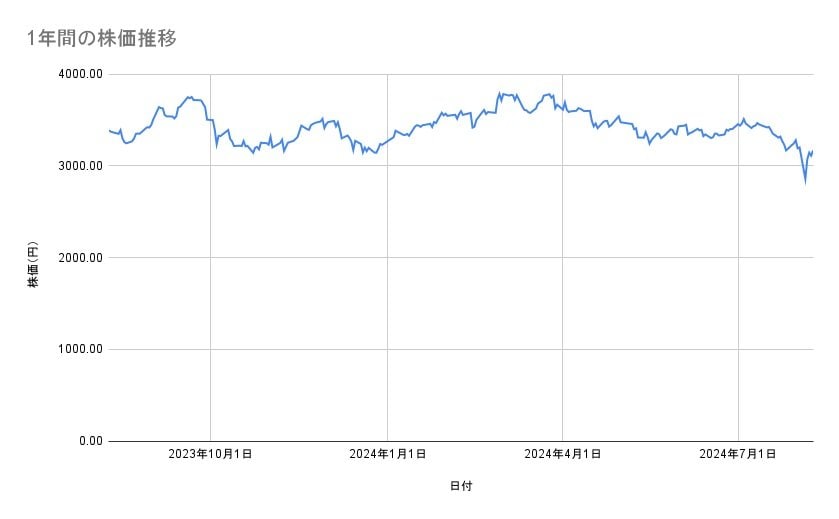 日本製鉄の株価推移（1年間）