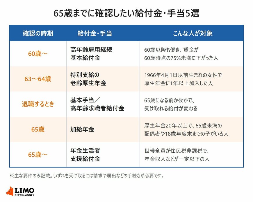 65歳までに確認したい給付金・手当5選