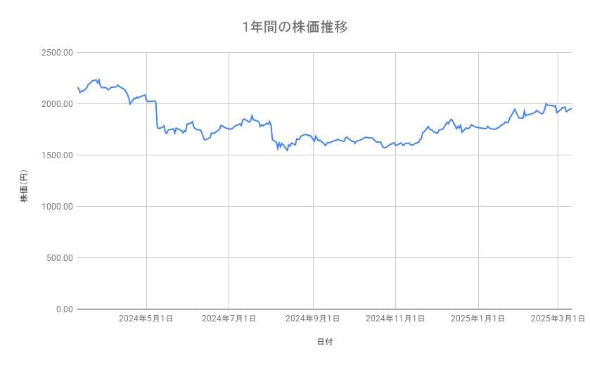 ヤマトホールディングスの株価推移（1年間）