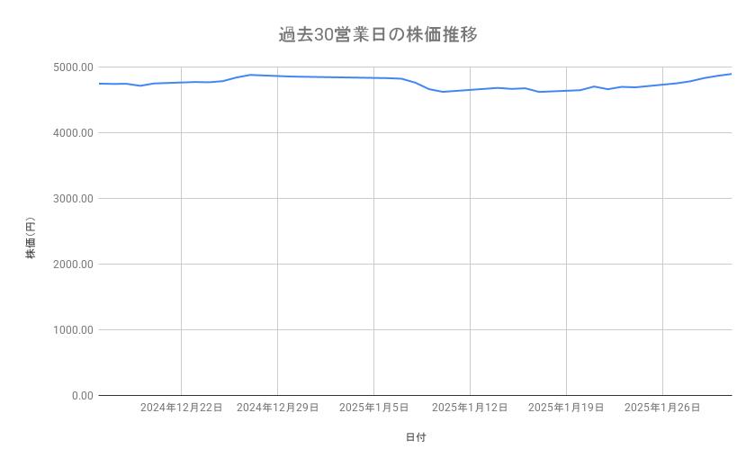 大和ハウス工業の株価推移（過去30営業日）