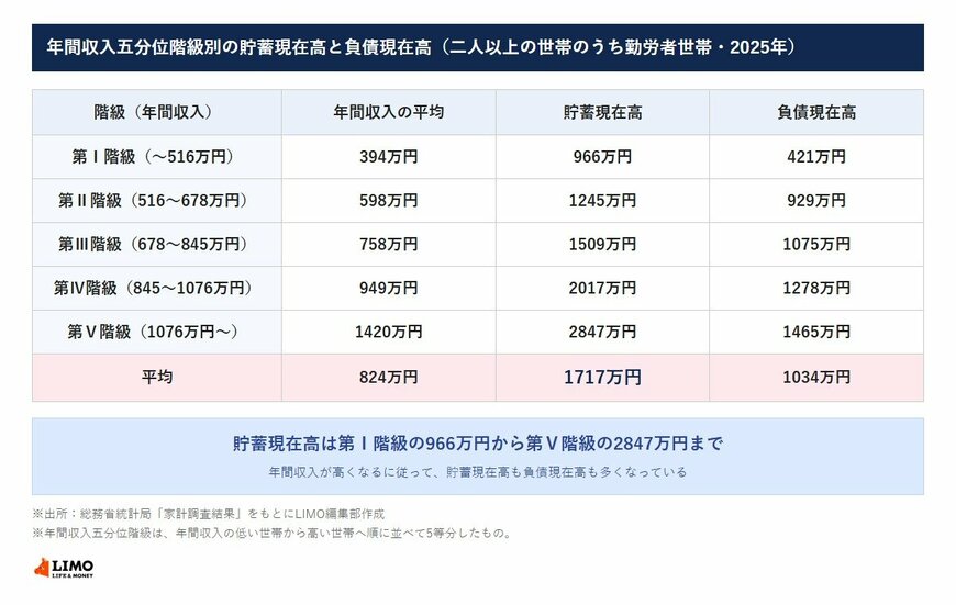 年間収入五分位階級別の貯蓄現在高と負債現在高（二人以上の世帯のうち勤労者世帯・2025年）