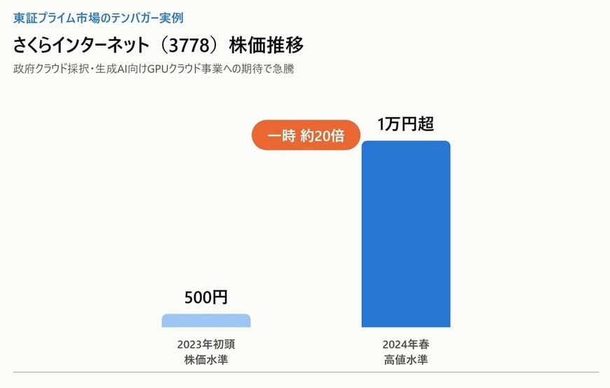 さくらインターネット（3778）の株価推移