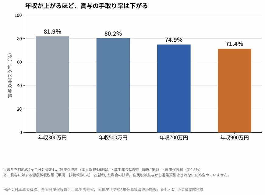 年収が上がるほど、賞与の手取り率は下がる