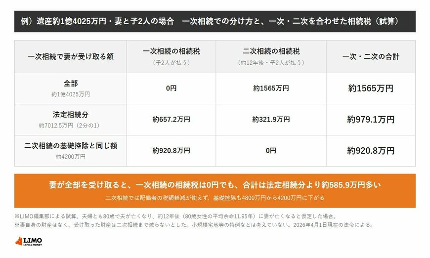 遺産約1億4025万円を妻と子2人で相続し、約12年後に妻が亡くなる場合の試算。妻が全部を受け取ると一次相続0円・二次相続約1565万円で合計約1565万円、妻が法定相続分なら一次約657.2万円・二次約321.9万円で合計約979.1万円、妻が約4200万円なら一次約920.8万円・二次0円で合計約920.8万円。