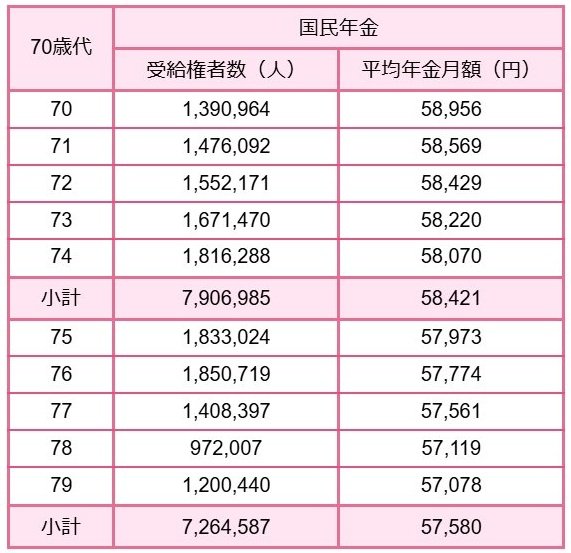 70歳代の国民年金