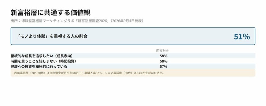 新富裕層に共通する価値観