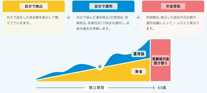 【イメージ図】iDeCoの概要