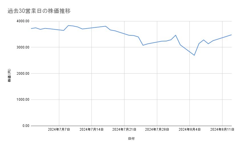 日立製作所の株価推移（過去30営業日）