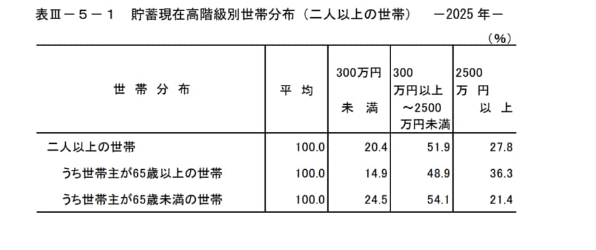 貯蓄現在高階級別世帯分布(二人以上の世帯) -2025 年-