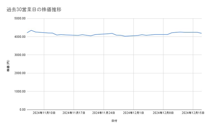 コマツの株価推移(過去30営業日)