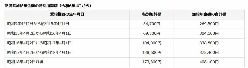 配偶者加給年金額の特別加算額