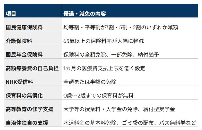 【一覧表】住民税非課税世帯への優遇措置