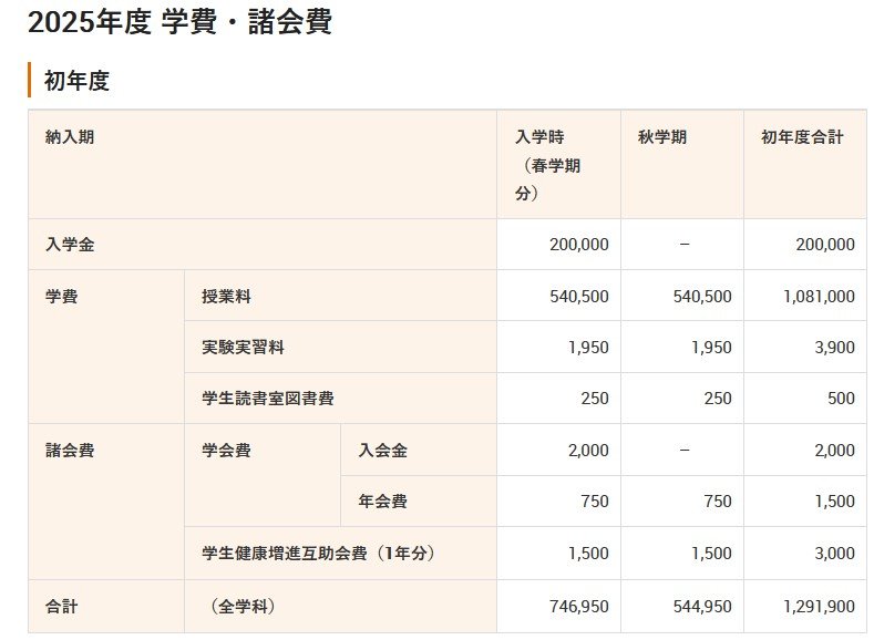 早稲田大学政治経済学部の納付金（初年度）