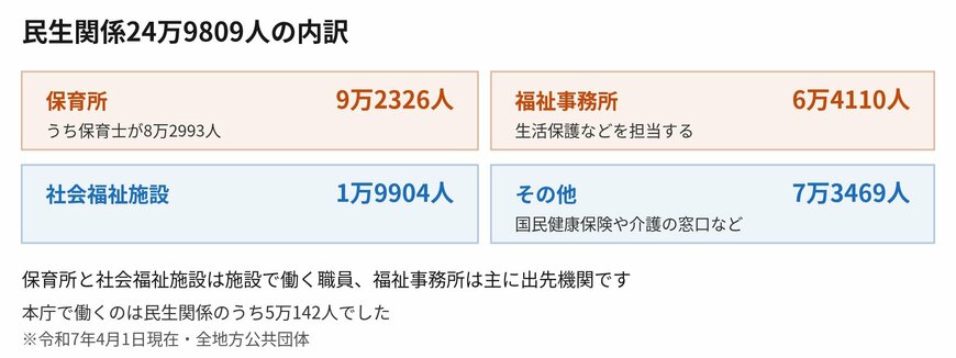 保育所と福祉事務所で15万人を超えます