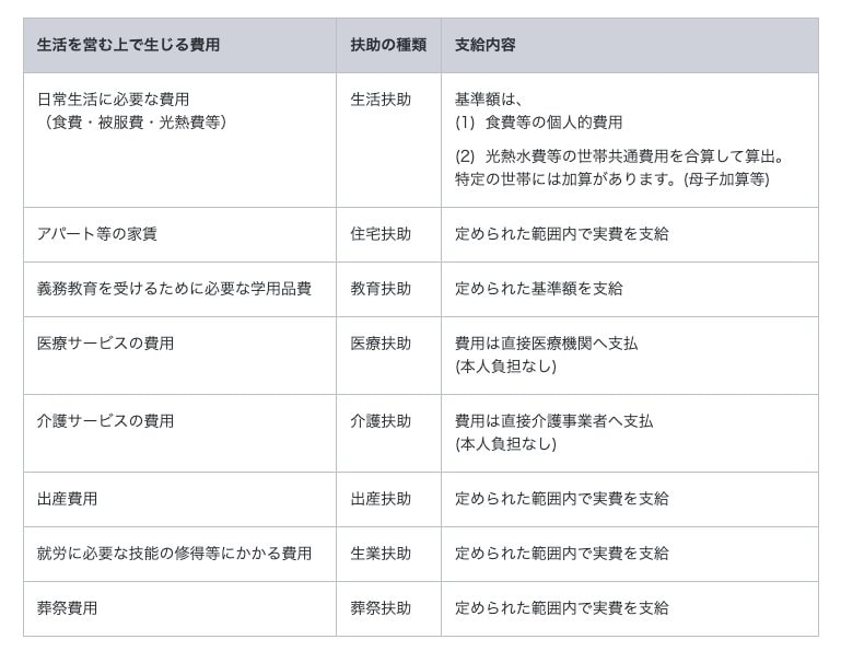 生活保護「8つの扶助」