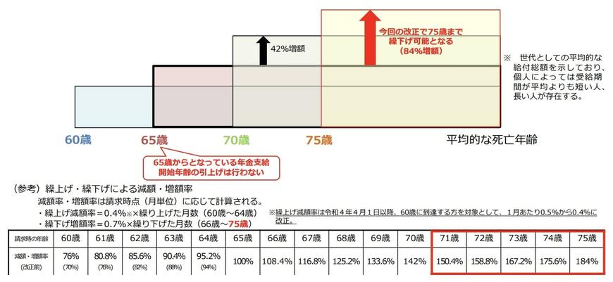 年金の繰上げ・繰下げ