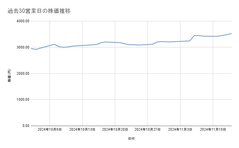 みずほフィナンシャルグループの株価推移（過去30営業日）