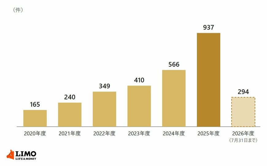 店舗でのアクセサリーまたは貴金属等の買取に関する相談件数を、2020年度165件から2025年度937件まで年度別に示した棒グラフ。2026年度は7月31日までに294件