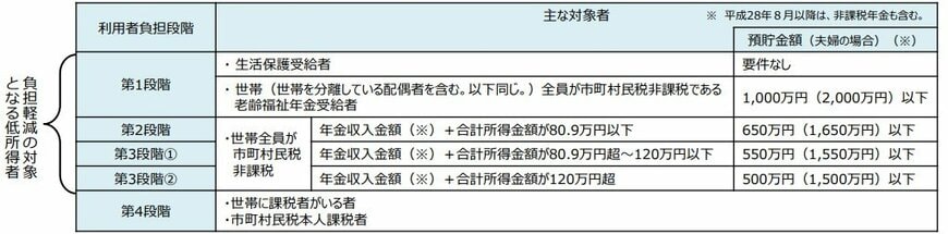 出所：厚生労働省老健局「補足給付の現状について」（令和8年5月27日）