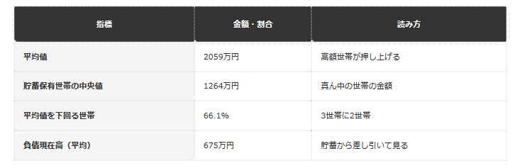 2025年平均・二人以上の世帯（総務省「家計調査報告（貯蓄・負債編）」2026年5月19日公表より）