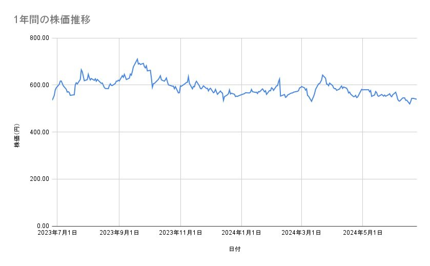 日産自動車の株価推移（1年間）