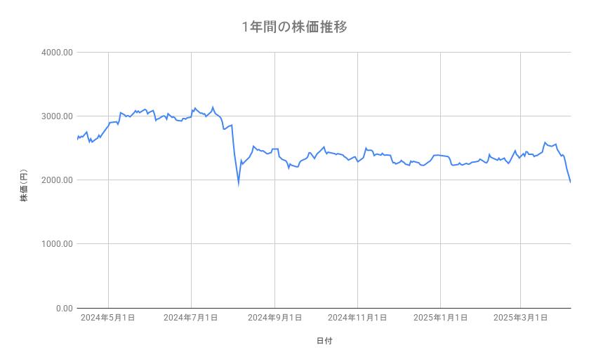 丸紅の株価推移（1年間）