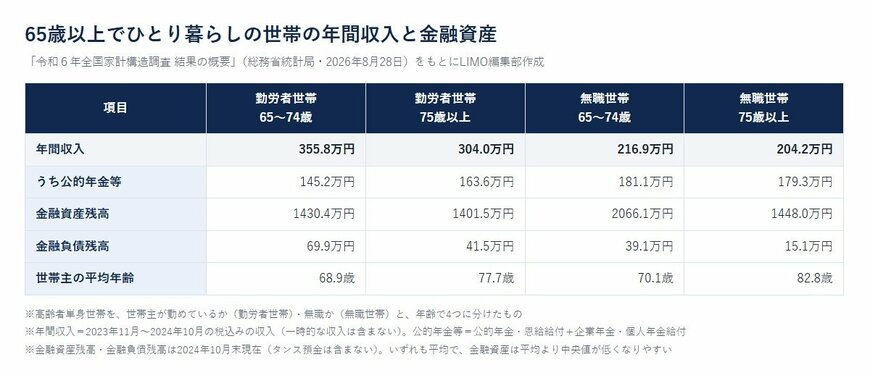 65歳以上でひとり暮らしの世帯の年間収入と金融資産（令和６年全国家計構造調査）
