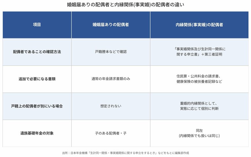 婚姻届ありの配偶者と内縁関係(事実婚)の配偶者の違い