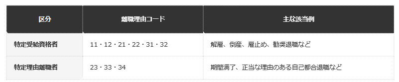 離職理由コードによる区分（渋谷区の基準）