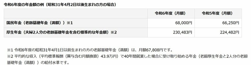 令和6年度の年金額の例