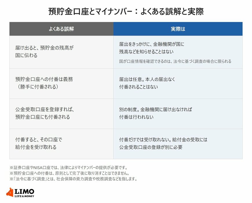 預貯金口座とマイナンバー：よくある誤解と実際