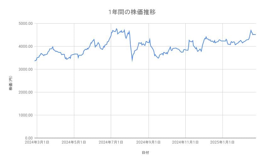 <strong>第一生命ホールディングスの株価推移(1年間)</strong><br type="_moz">