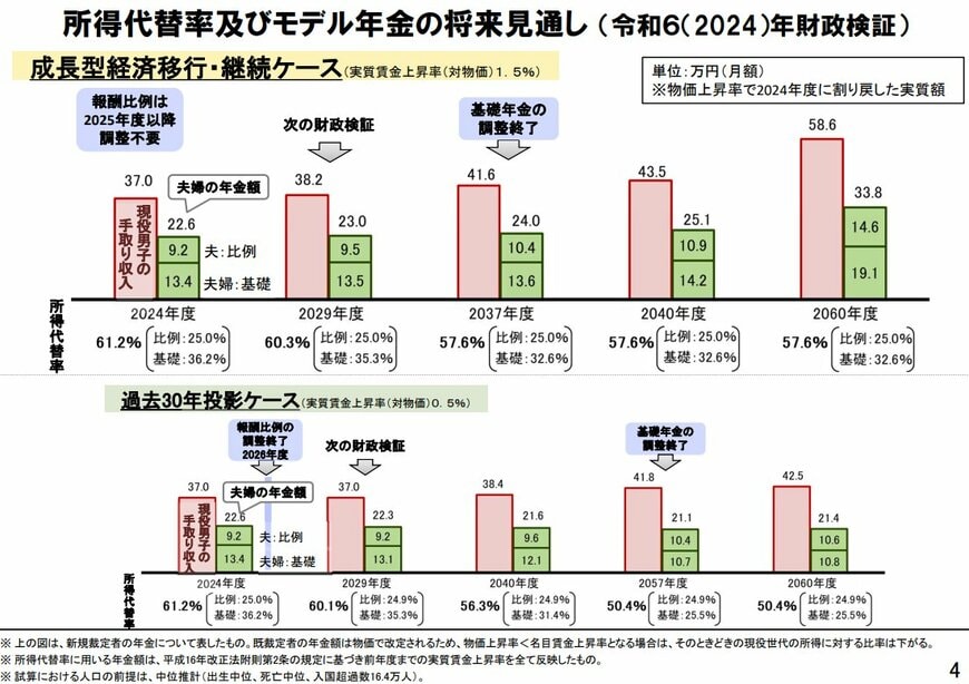所得代替率及びモデル年金の将来の見通し(2024年)
