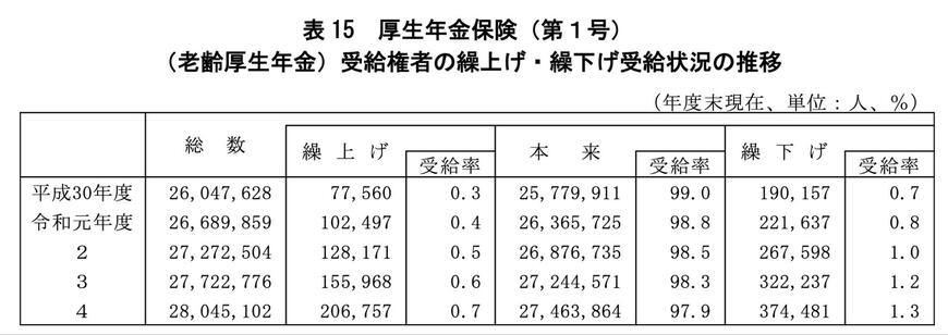 厚生年金「繰上げ・繰下げ」受給状況の推移
