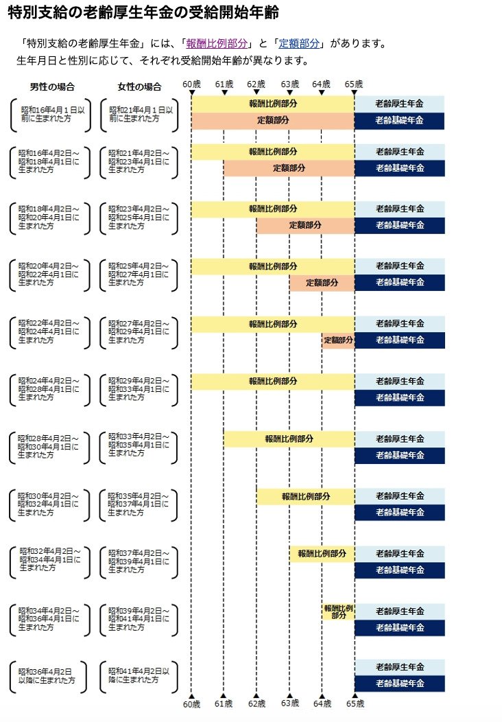 受給開始年齢
