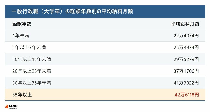 一般行政職（大学卒）の経験年数別の平均給料月額