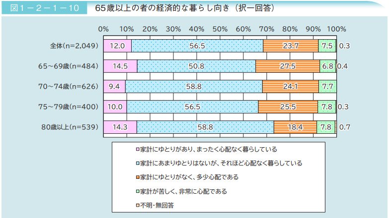 シニア世代の経済的な暮らし