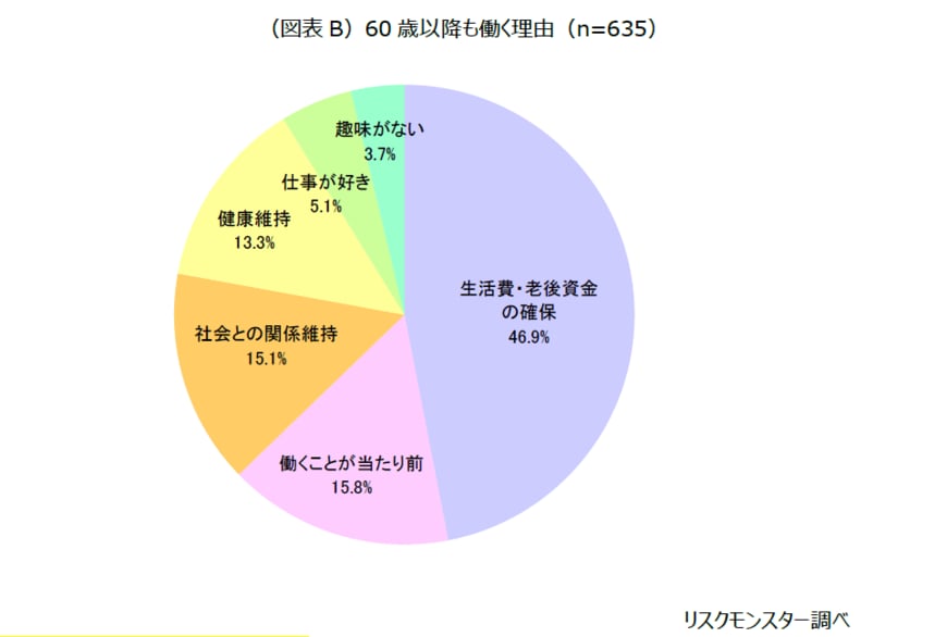 出典：「何歳まで働くと思う？現役世代の老後就労予測」調査（リスモン調べ）