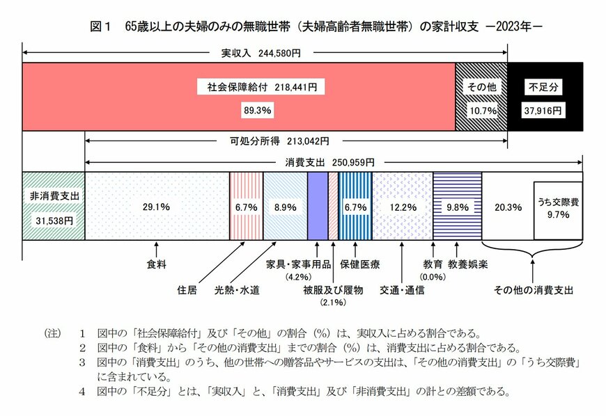 65歳以上夫婦のみ無職世帯の家計収支