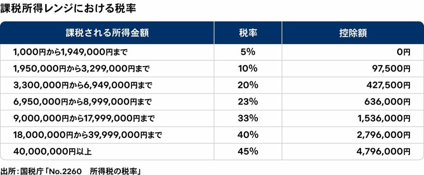 課税所得レンジにおける税率
