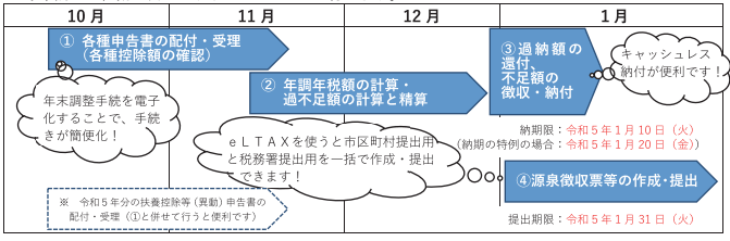 出所：国税庁「給与所得者（従業員）の方へ（令和4年分）」