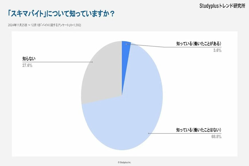 出所：物価高でのバイト代「少なすぎる」49.0%「適切」50.0%～高校生、大学生1,592名にアンケート～｜スタディプラス