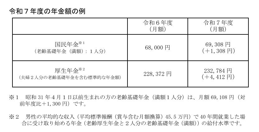 出所:厚生労働省「令和7年度の年金額改定についてお知らせします」
